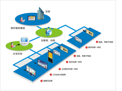 智能楼宇多媒体信息发布系统解决方案