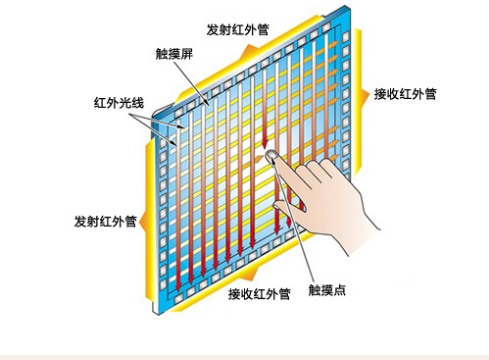 【厂家小课堂】触摸一体机的工作原理.png